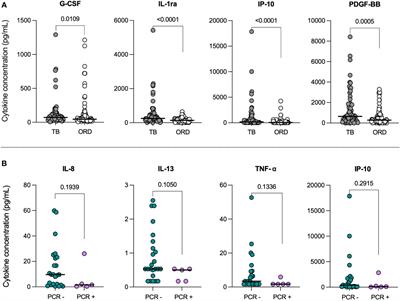 The impact of prior SARS-CoV-2 infection on host inflammatory cytokine profiles in patients with TB or other respiratory diseases